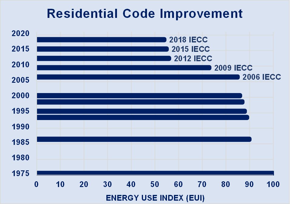 Chart source: https://paenergycode.com