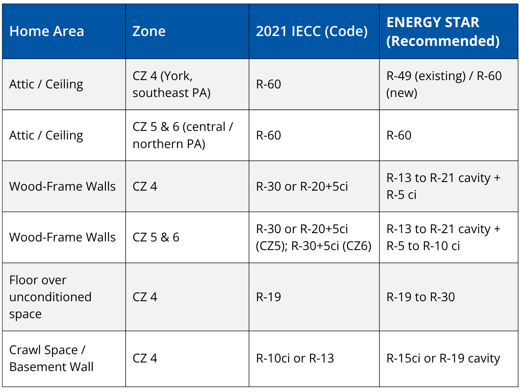 Liberty Insulation R-Values chart