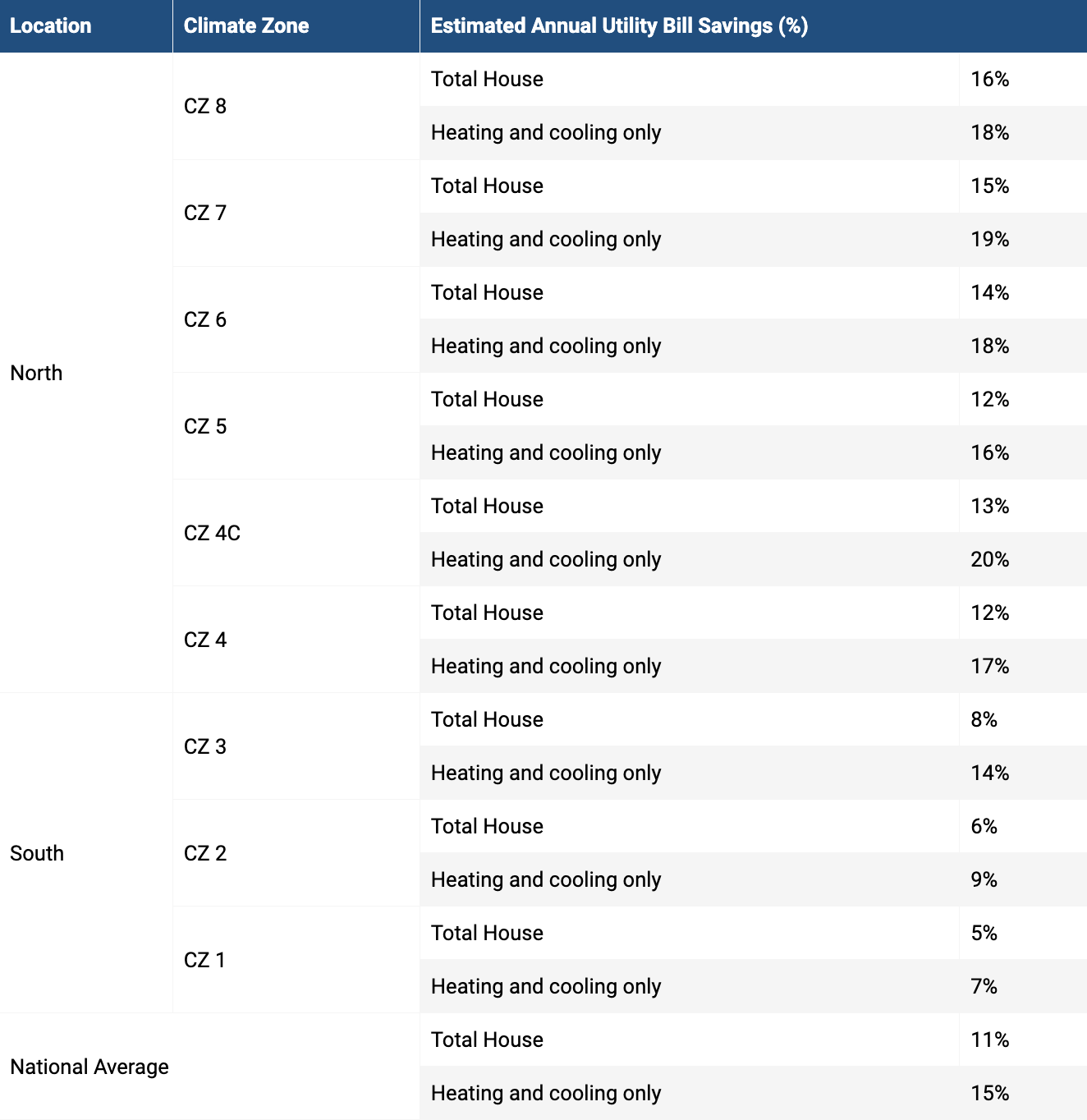 Estimated Savings From Home Sealing and Insulating